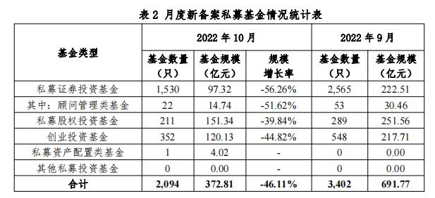 【协会数据】私募基金管理人登记及产品备案月报（2022年10月）