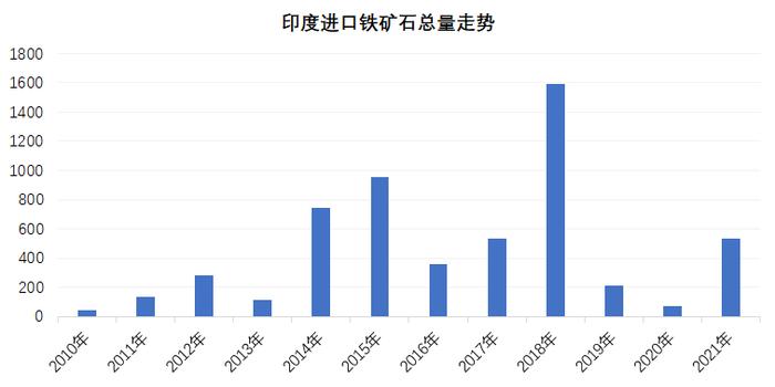 兰格视点：印度铁矿石下调关税影响分析