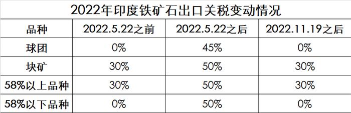 兰格视点：印度铁矿石下调关税影响分析