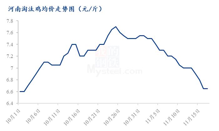 Mysteel解读：供需博弈，河南蛋价和淘汰鸡价格震荡下行