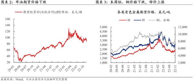 【兴证固收.利率】预期与现实之间的距离——国内高频数据周度追踪（2022.11.19）