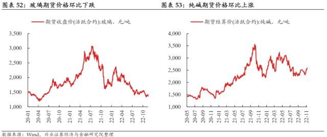 【兴证固收.利率】预期与现实之间的距离——国内高频数据周度追踪（2022.11.19）