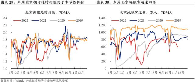 【兴证固收.利率】预期与现实之间的距离——国内高频数据周度追踪（2022.11.19）