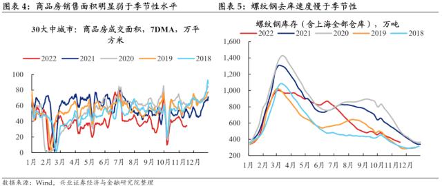 【兴证固收.利率】预期与现实之间的距离——国内高频数据周度追踪（2022.11.19）