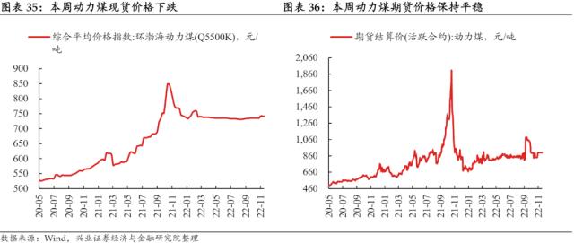 【兴证固收.利率】预期与现实之间的距离——国内高频数据周度追踪（2022.11.19）