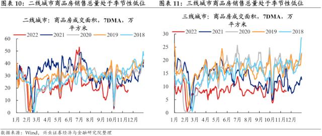 【兴证固收.利率】预期与现实之间的距离——国内高频数据周度追踪（2022.11.19）