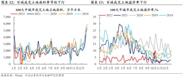 【兴证固收.利率】预期与现实之间的距离——国内高频数据周度追踪（2022.11.19）