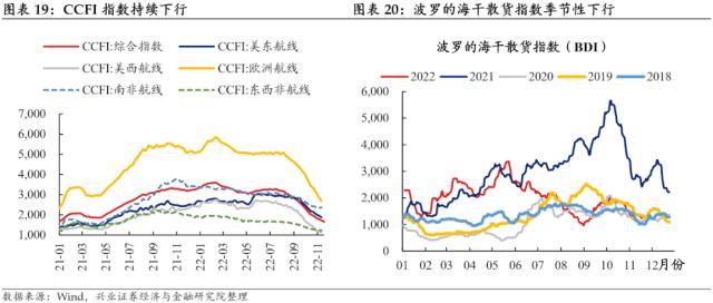 【兴证固收.利率】预期与现实之间的距离——国内高频数据周度追踪（2022.11.19）