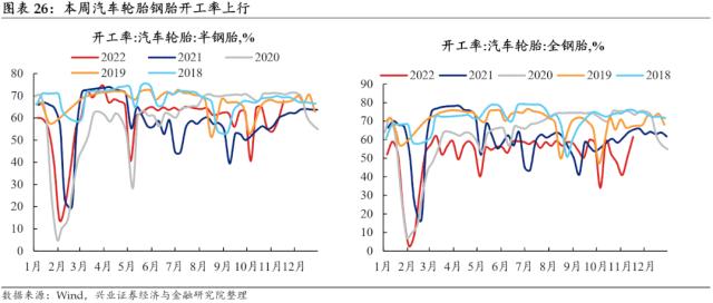 【兴证固收.利率】预期与现实之间的距离——国内高频数据周度追踪（2022.11.19）