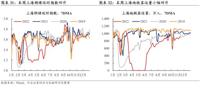 【兴证固收.利率】预期与现实之间的距离——国内高频数据周度追踪（2022.11.19）