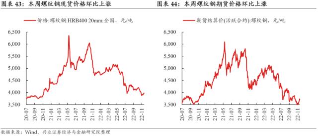 【兴证固收.利率】预期与现实之间的距离——国内高频数据周度追踪（2022.11.19）