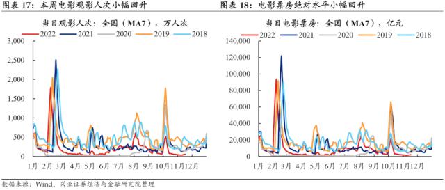 【兴证固收.利率】预期与现实之间的距离——国内高频数据周度追踪（2022.11.19）