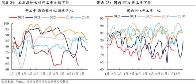 【兴证固收.利率】预期与现实之间的距离——国内高频数据周度追踪（2022.11.19）