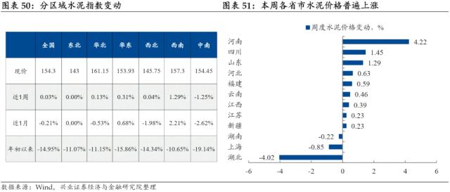 【兴证固收.利率】预期与现实之间的距离——国内高频数据周度追踪（2022.11.19）