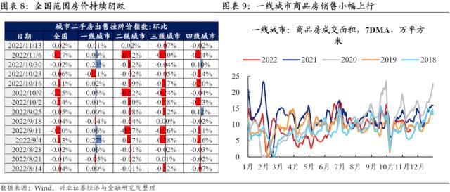 【兴证固收.利率】预期与现实之间的距离——国内高频数据周度追踪（2022.11.19）