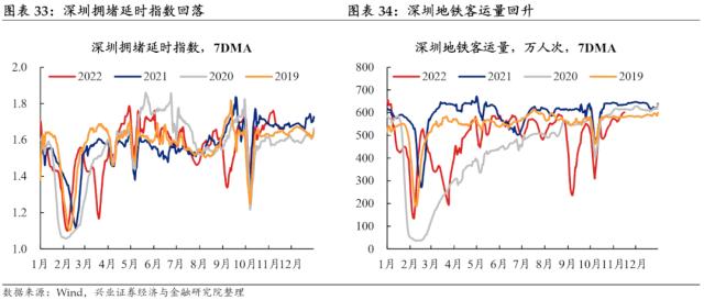 【兴证固收.利率】预期与现实之间的距离——国内高频数据周度追踪（2022.11.19）