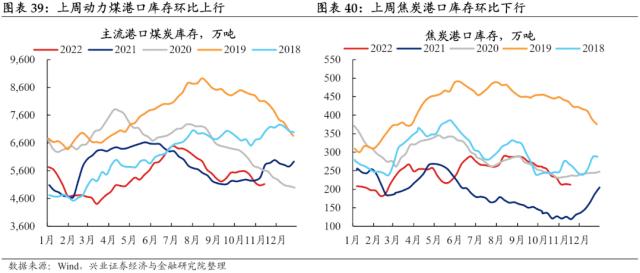 【兴证固收.利率】预期与现实之间的距离——国内高频数据周度追踪（2022.11.19）