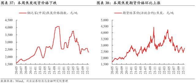 【兴证固收.利率】预期与现实之间的距离——国内高频数据周度追踪（2022.11.19）