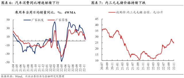 【兴证固收.利率】预期与现实之间的距离——国内高频数据周度追踪（2022.11.19）