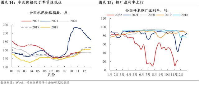 【兴证固收.利率】预期与现实之间的距离——国内高频数据周度追踪（2022.11.19）