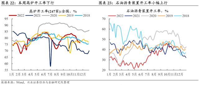 【兴证固收.利率】预期与现实之间的距离——国内高频数据周度追踪（2022.11.19）