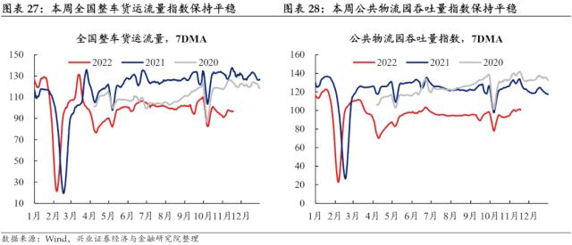 【兴证固收.利率】预期与现实之间的距离——国内高频数据周度追踪（2022.11.19）