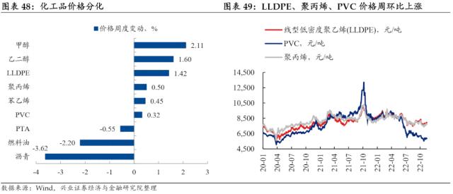 【兴证固收.利率】预期与现实之间的距离——国内高频数据周度追踪（2022.11.19）