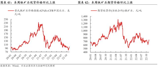 【兴证固收.利率】预期与现实之间的距离——国内高频数据周度追踪（2022.11.19）