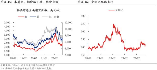 【兴证固收.利率】预期与现实之间的距离——国内高频数据周度追踪（2022.11.19）