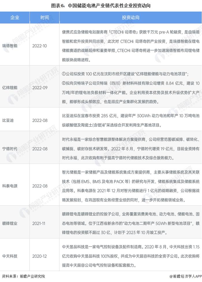 【干货】2022年中国储能电池行业产业链全景梳理及区域热力地图