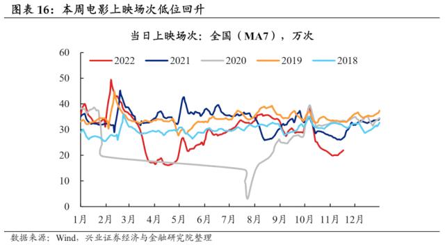 【兴证固收.利率】预期与现实之间的距离——国内高频数据周度追踪（2022.11.19）