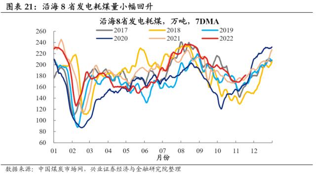 【兴证固收.利率】预期与现实之间的距离——国内高频数据周度追踪（2022.11.19）