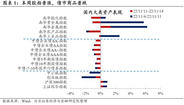 【兴证固收.利率】预期与现实之间的距离——国内高频数据周度追踪（2022.11.19）