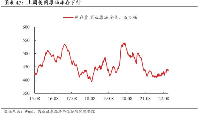 【兴证固收.利率】预期与现实之间的距离——国内高频数据周度追踪（2022.11.19）