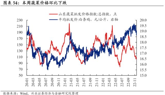 【兴证固收.利率】预期与现实之间的距离——国内高频数据周度追踪（2022.11.19）