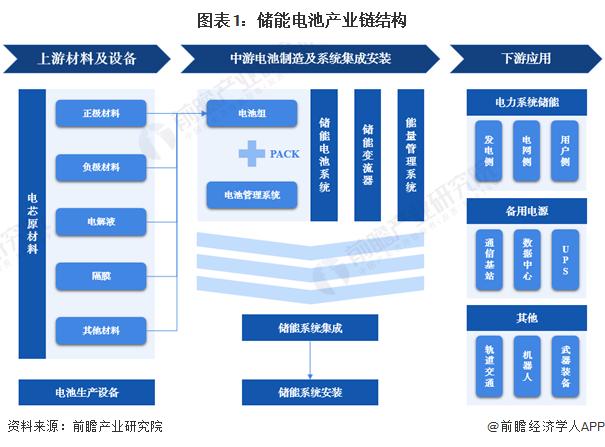 【干货】2022年中国储能电池行业产业链全景梳理及区域热力地图