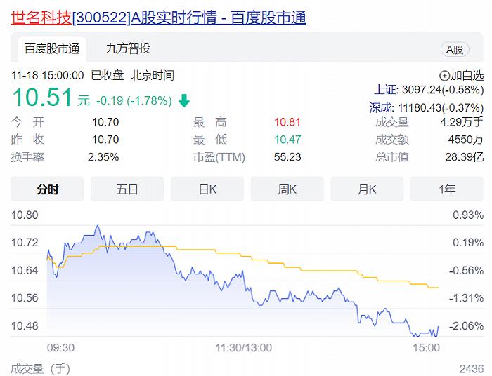 近6亿股票质押要爆仓？世名科技控股股东一把减持10%股份