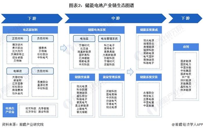 【干货】2022年中国储能电池行业产业链全景梳理及区域热力地图