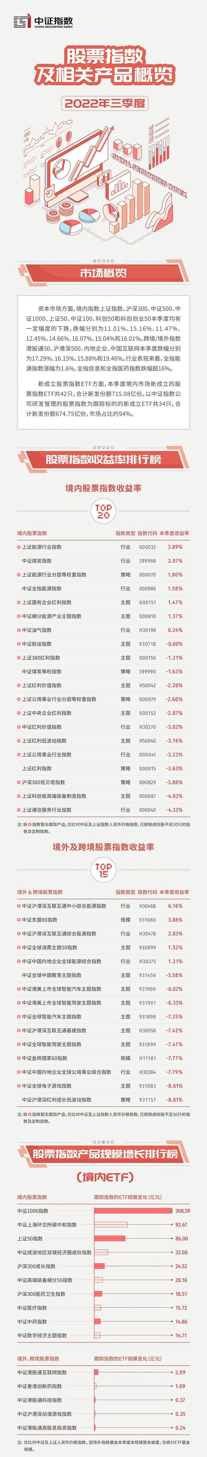 中证指数2022年三季度股票指数及相关产品概览