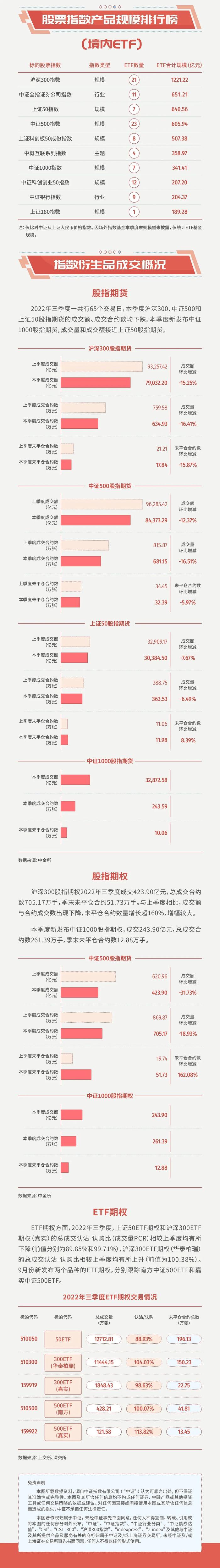 中证指数2022年三季度股票指数及相关产品概览