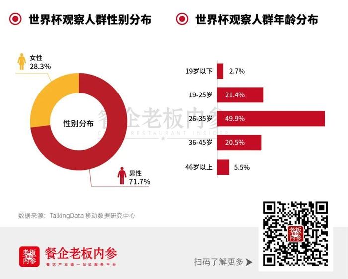 世界杯期间餐饮人如何“出线”，这届有点不一样