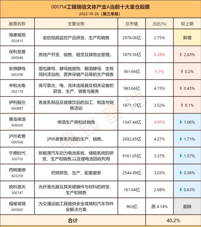 工银文体产业A：袁芳突然离任，要赎回基金吗？