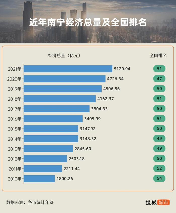 降速的南宁：前三季度GDP名义负增长，全国排名下滑8个位次