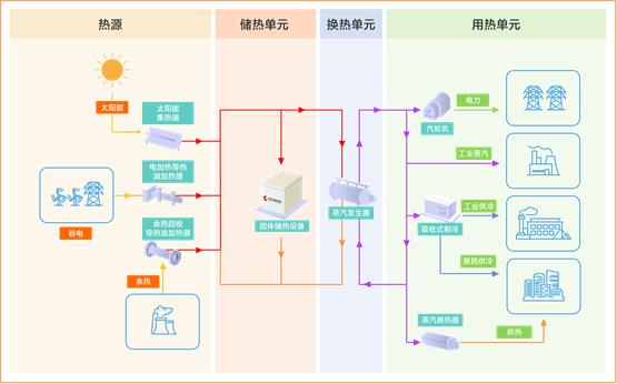 思安新能源储热技术成功入选国家节能装备推荐目录