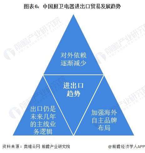 2022年中国厨卫电器行业进出口市场现状及发展趋势分析 进出口总额及贸易差额逐年增长【组图】