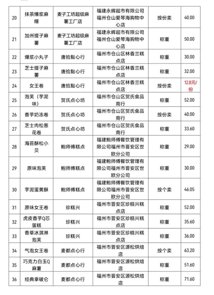 36款新式点心测评：那马好點心公司、江南酥匠等门店点心大肠菌群超标