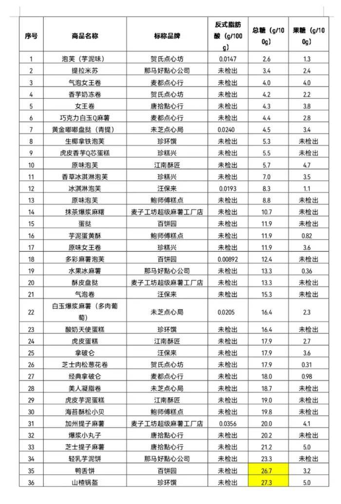 36款新式点心测评：那马好點心公司、江南酥匠等门店点心大肠菌群超标