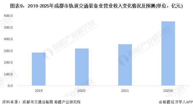 【建议收藏】重磅！2023年成都市轨道交通装备产业链全景图谱(附产业政策、产业链现状图谱、产业资源空间布局、产业链发展规划)