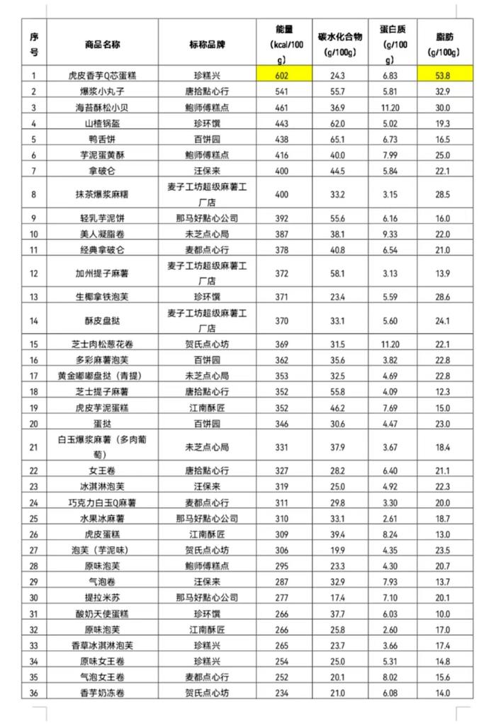 36款新式点心测评：那马好點心公司、江南酥匠等门店点心大肠菌群超标