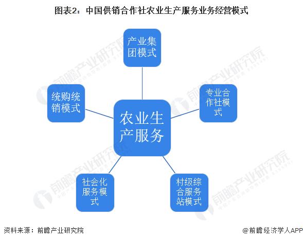 2022年中国供销合作社农业生产服务业概况 产业集团模式为主要经营模式【组图】